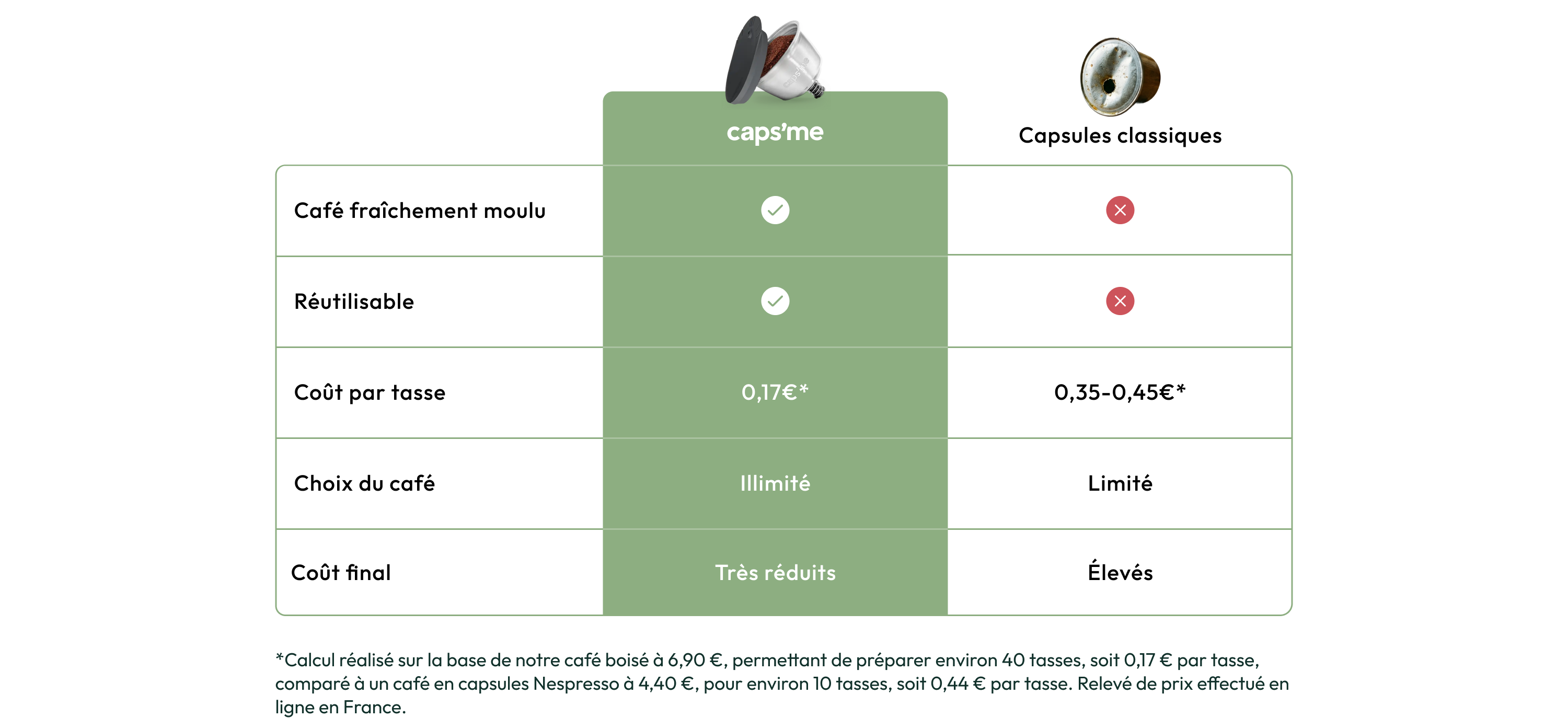 Comparaison Caps'Me vs capsules classiques