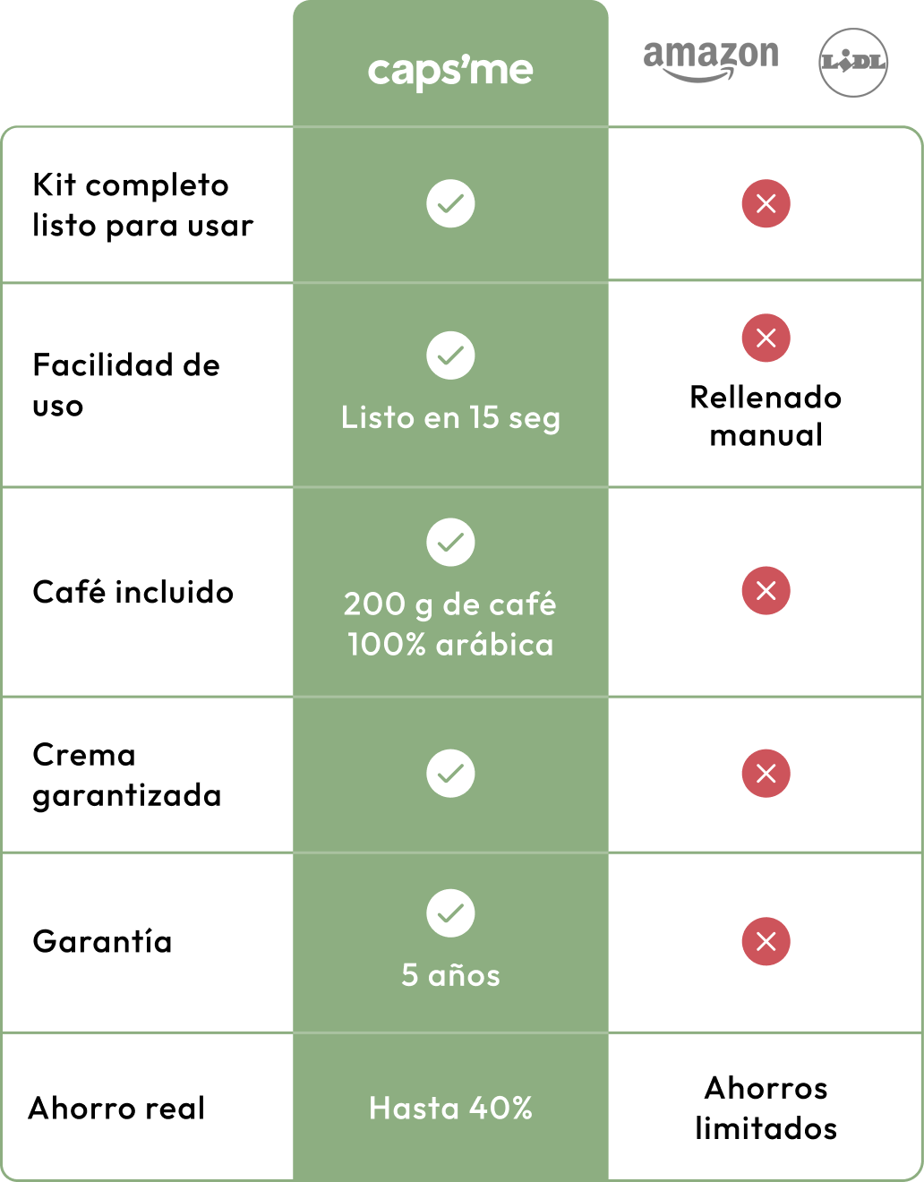 Vergelijkingstabel: Caps'Me versus alternatieven