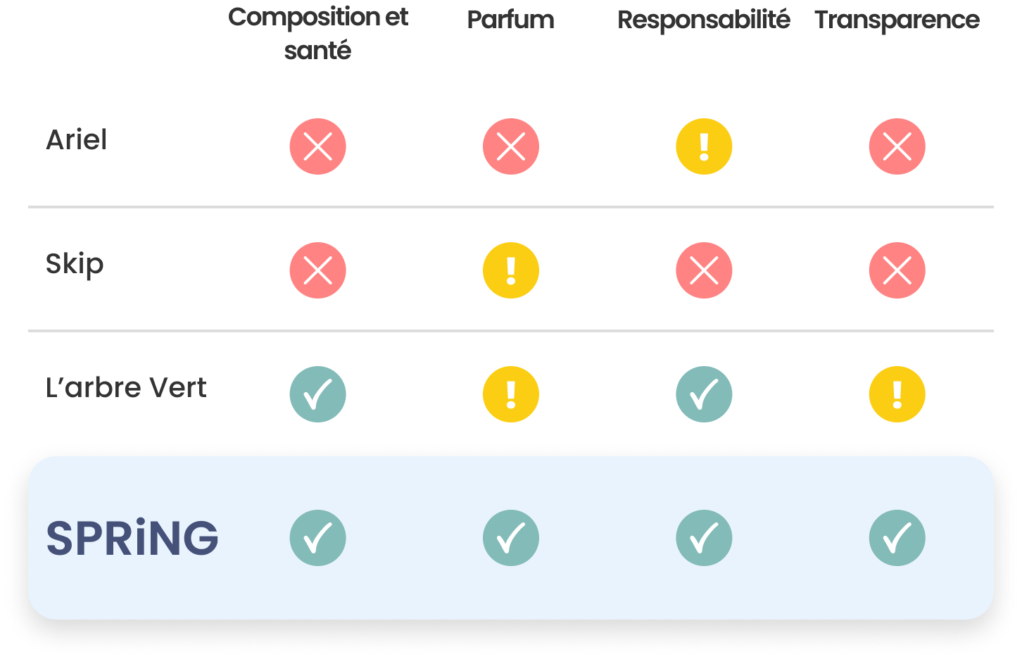 Tableau comparatif Skip vs L'Arbre Vert vs Spring